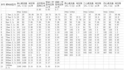 電線電纜超實(shí)用知識(shí)（絕對值得收藏）——截面篇