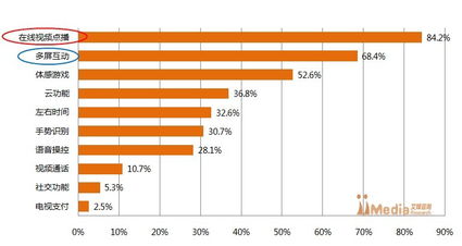 iMedia Research 2013年上半年中國智能電視市場調研報告解析