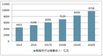 2017-2023年中國隔熱鋁型材市場全景調查與投資戰略分析報告
