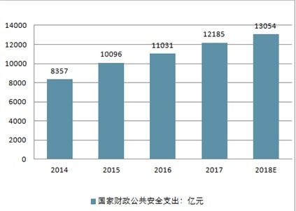 2020-2026年中國公共安全市場深度調查與產業競爭格局分析報告